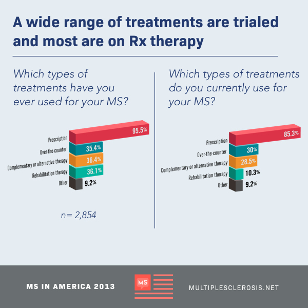 Chart showing types of treatments previously and currently used for MS by participants