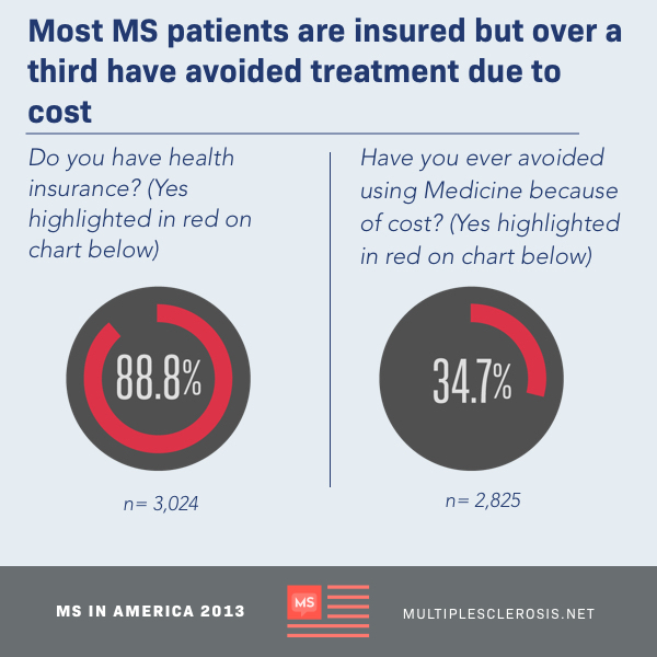 Chart showing that 88.8% of participants have health insurance. Chart showing that 34.7% of participants have avoided using medicine to treat their MS because of cost.