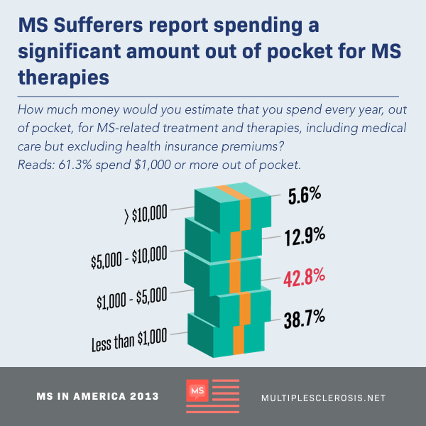 61.3% of participants spend $1000 or more out of pocket for MS therapies
