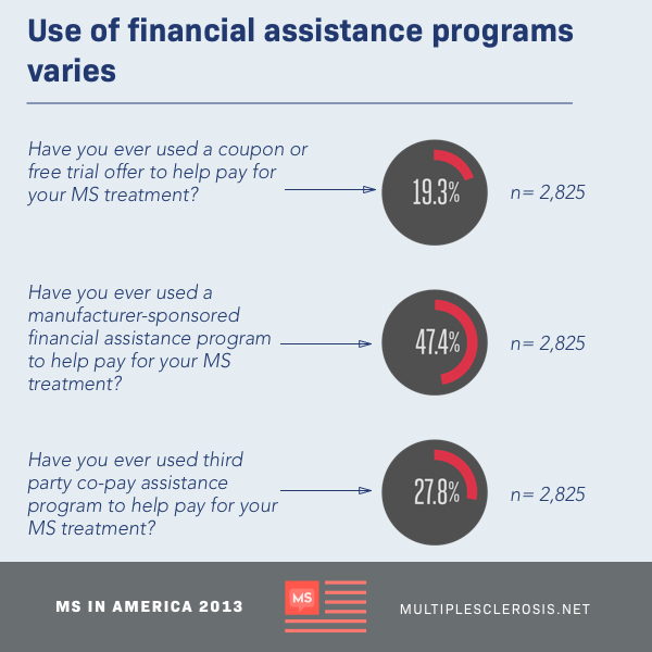 Graphs of participants' use of financial assistance programs. 19.3% of participants have used a coupon or free trial, 47.4% have used a manufacturer-sponsored financial assistance program, and 27.8% have used third party co-pay assistance program to help pay for their MS treatment.