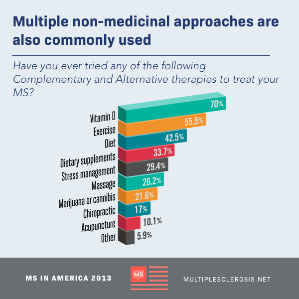 Bar graph showing the complementary and alternative therapies used by participants to treat their MS. 70% reported trying vitamin D.
