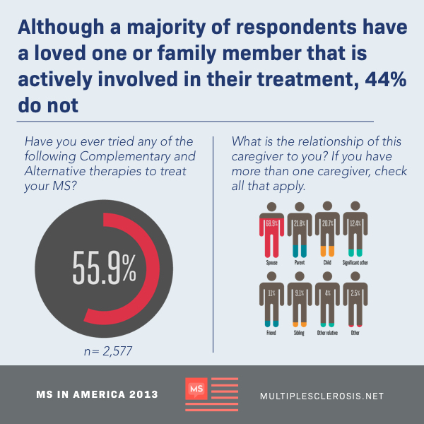 chart showing that 55.9% of participants have tried complementary and alternative therapies to treat their MS. chart of participants' relationships to their caregivers, 68% said that their spouse was one of their caregivers. 44% of participants do not have a loved one or family member involved in their treatment.