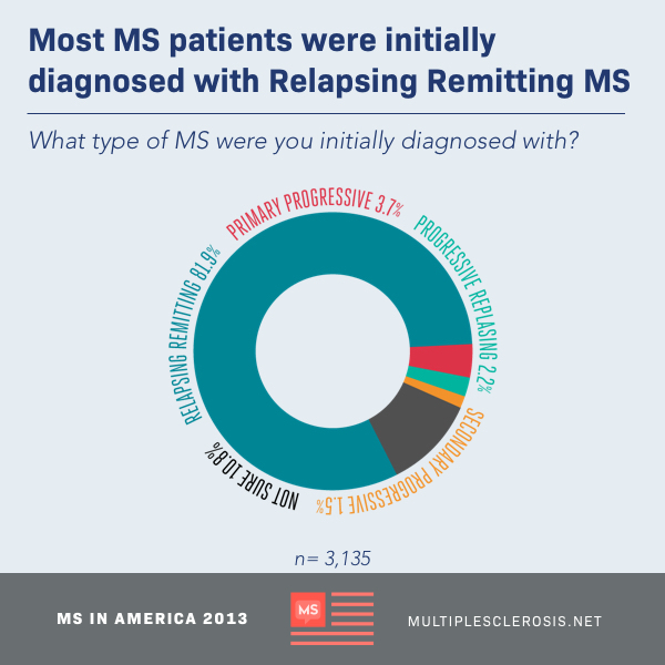 chart showing initial types of MS participants were originally diagnosed with