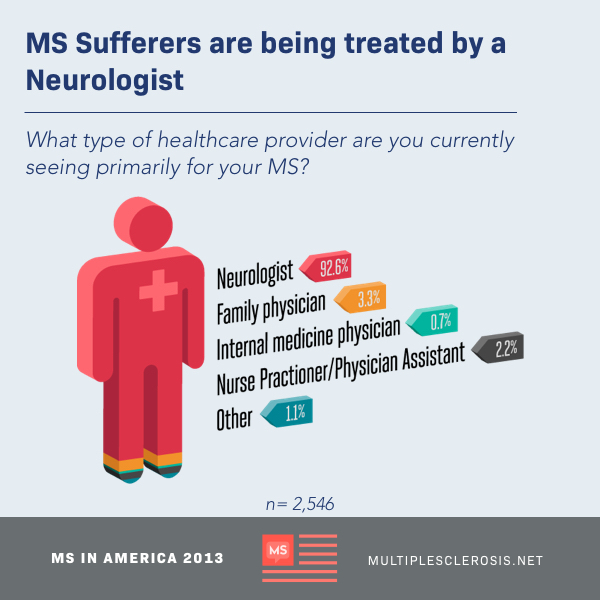 Chart showing types of healthcare providers seen by participants for MS treatment, 92% are being treated by a neurologist