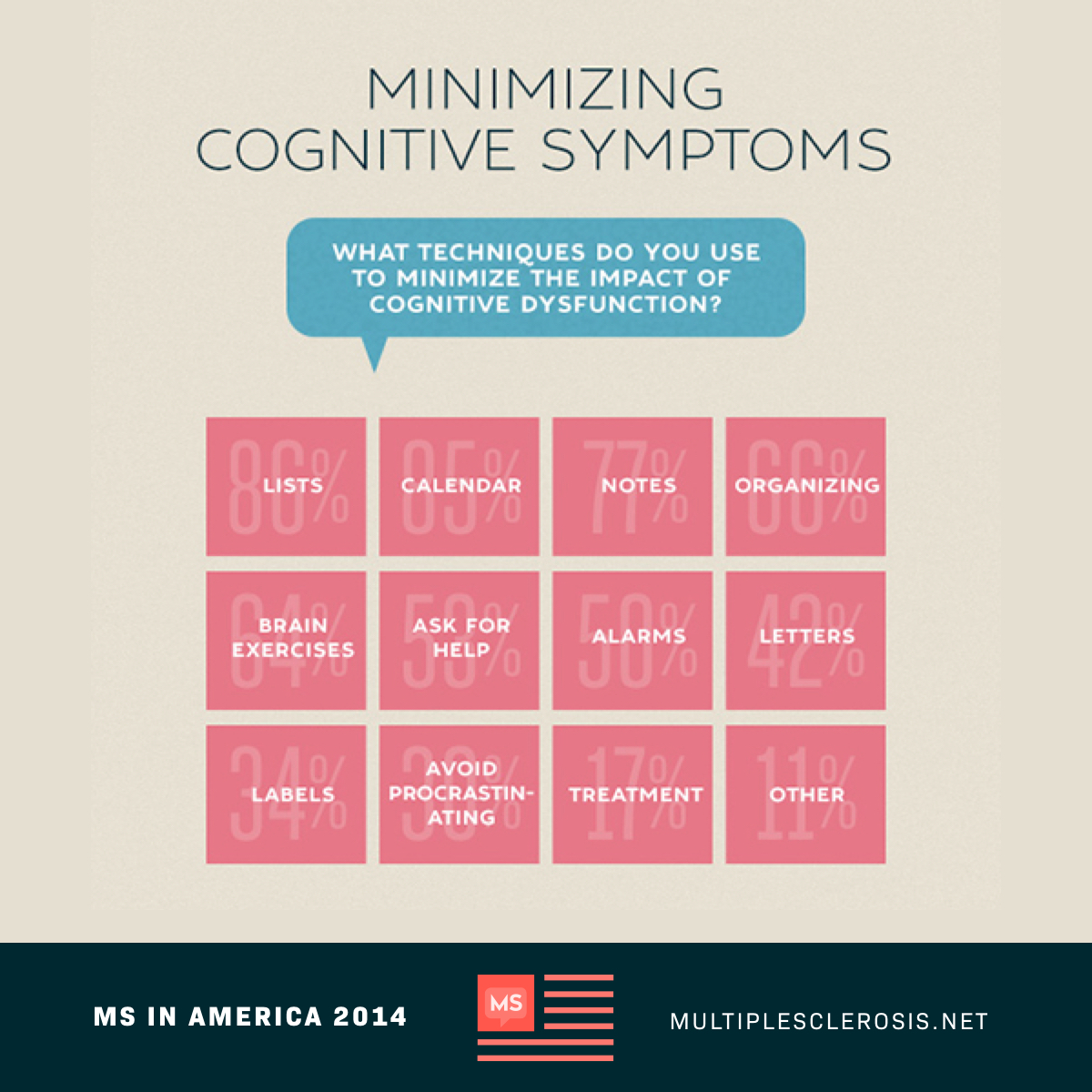 Techniques used by participants to minimize the impact of cognitive dysfunction