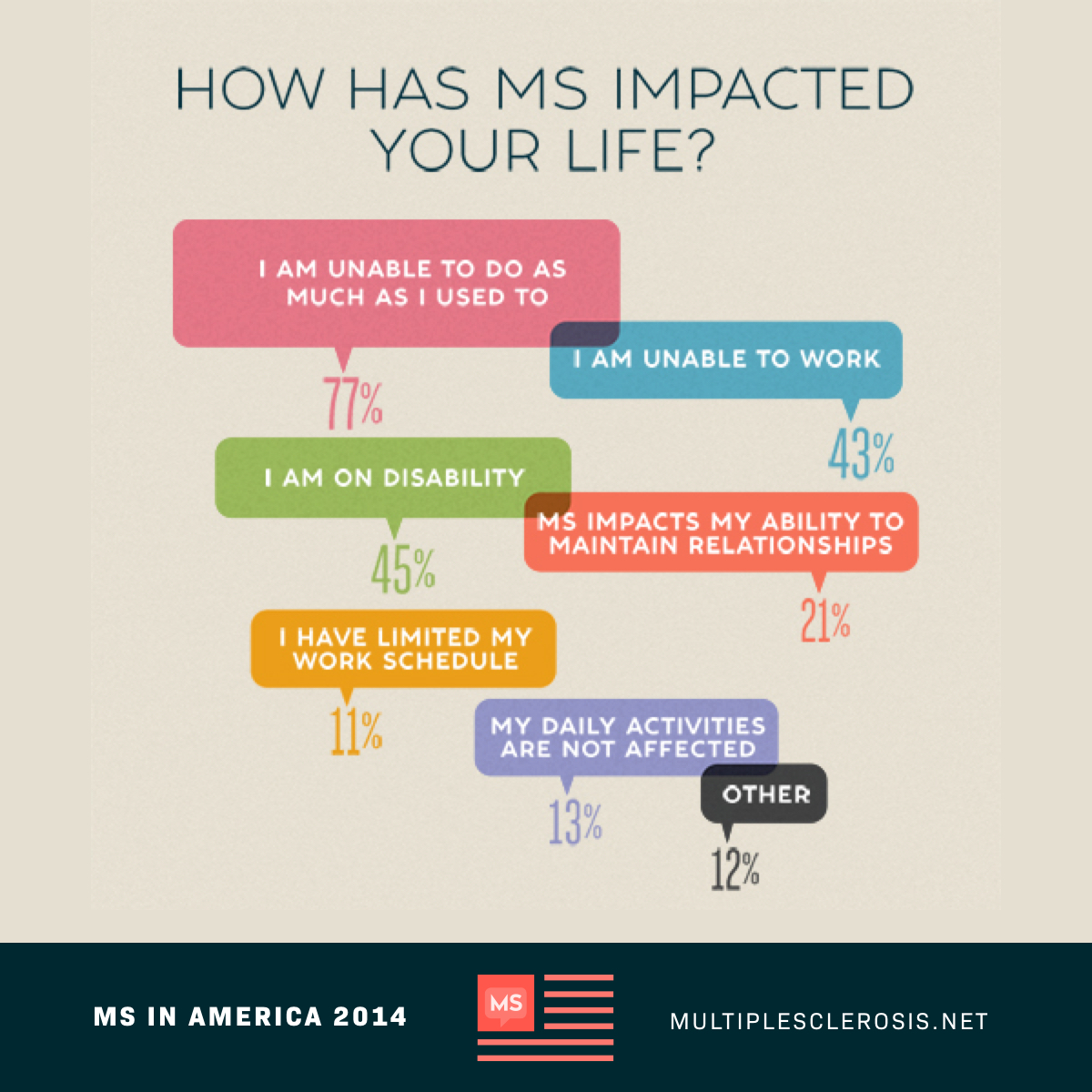 How MS has impacted the lives of participants