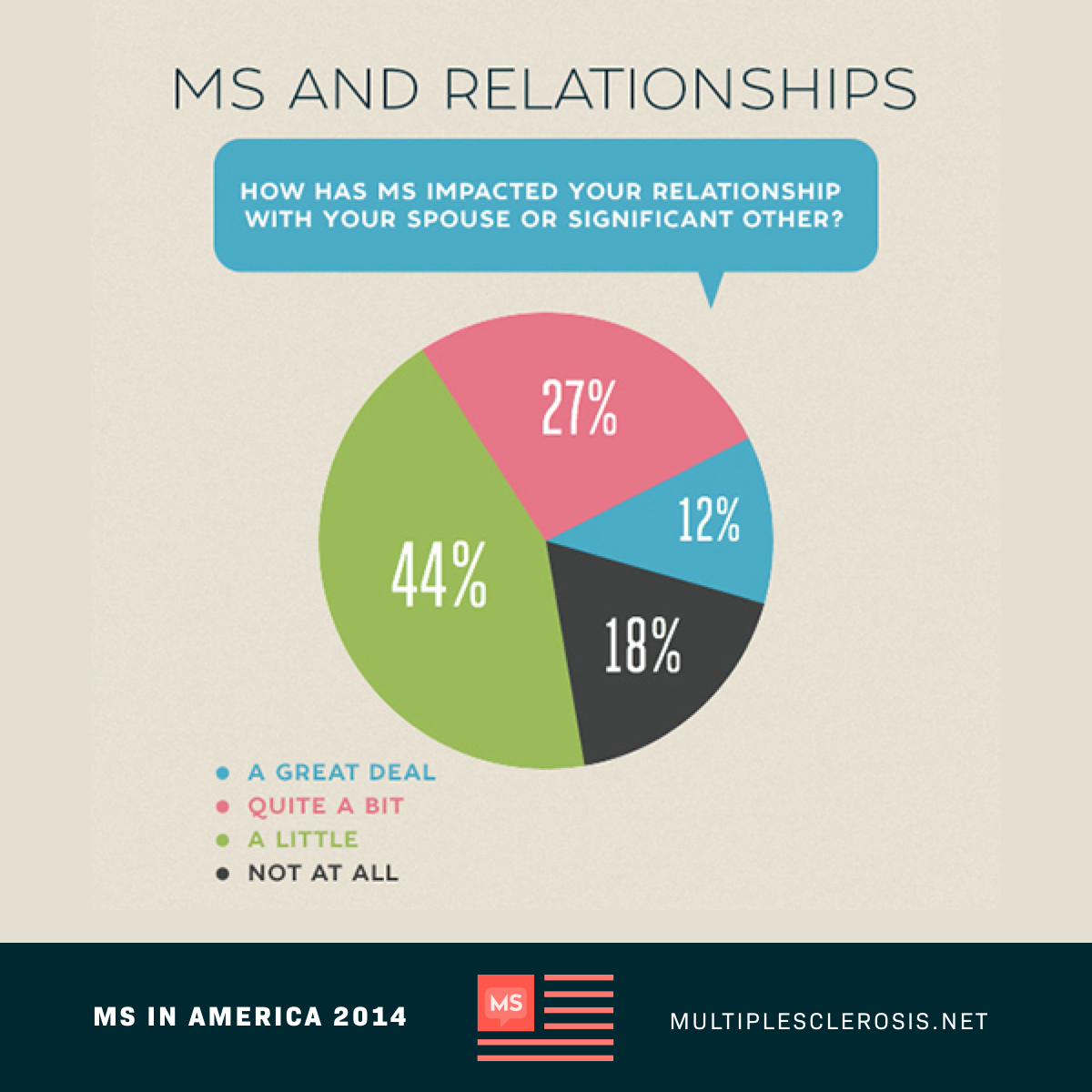 Pie chart showing how MS has impacted relationships of participants