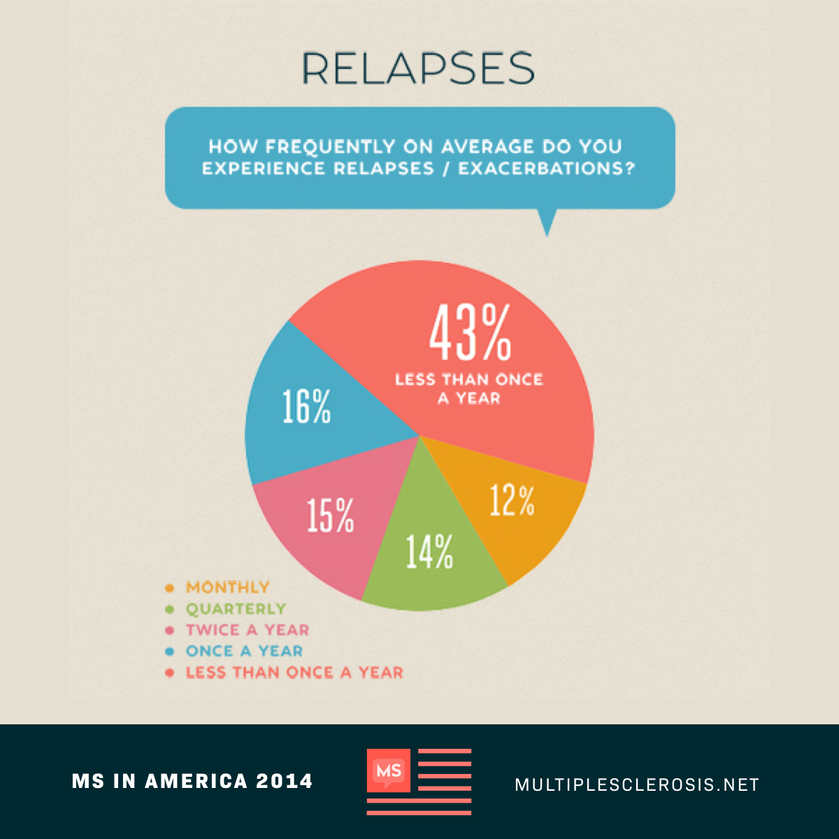 Pie chart showing average frequency participants experience relapses
