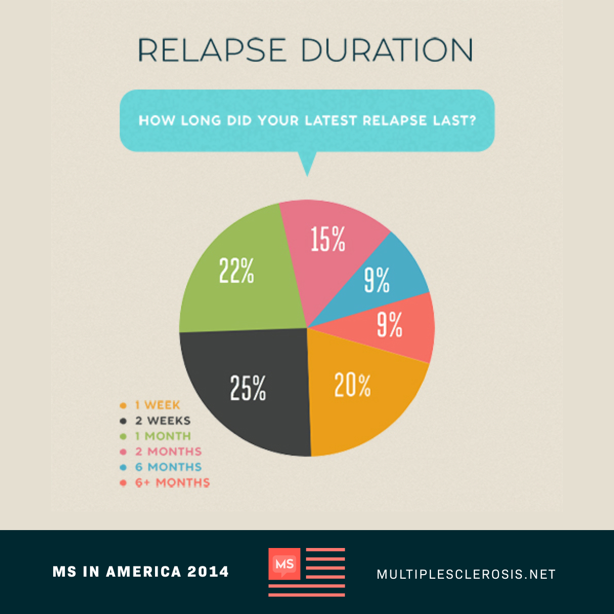 Pie chart of relapse duration reported by participants