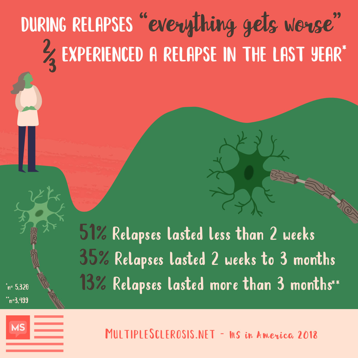 During relapses, “everything gets worse. 2/3 experienced a relapse in the last year. For 51%, relapses lasted less than 2 weeks, for 35% relapses lasted 2 weeks to 3 months, for 13% relapses lasted more than 3 months