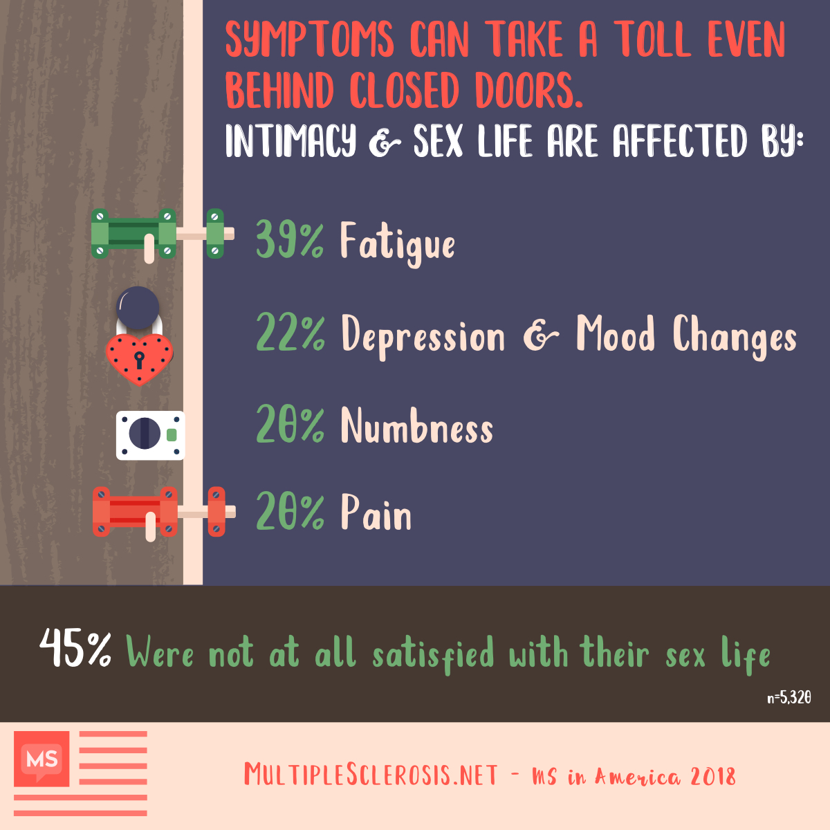 Symptoms can take a toll even behind closed doors. 45% were not at all satisfied with their sex life. For 39%, fatigue negatively impacts intimacy, for 22%, depression and mood changes affect intimacy, for 20%, numbness affects the ability to enjoy intimacy, for 20%, pain impacted sex life & intimacy