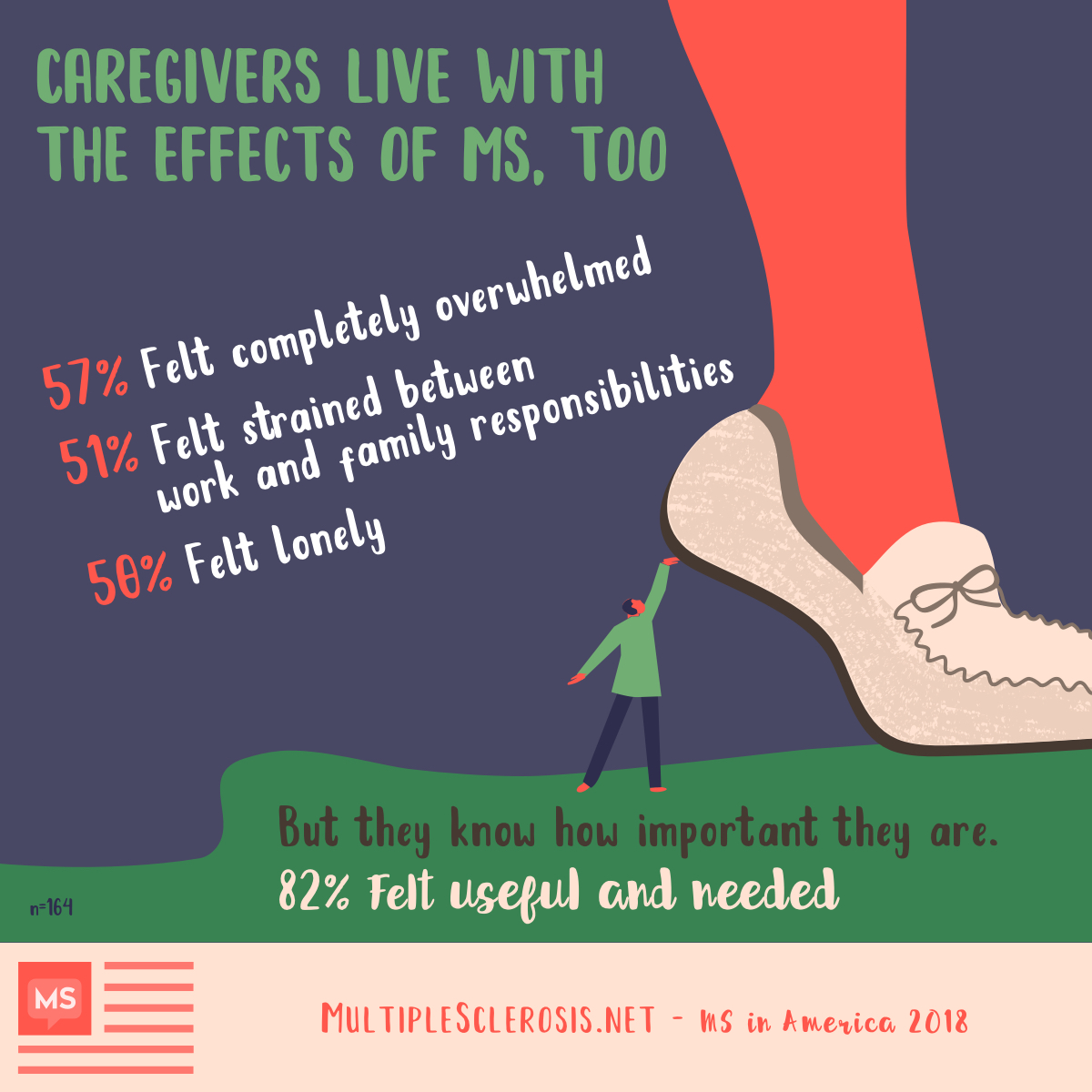 Caregivers live with the effects of MS, too. 57% Felt completely overwhelmed, 51% felt strained between work and family responsibilities, 50% felt lonely. But they also know how important they are; 82% Felt useful and needed
