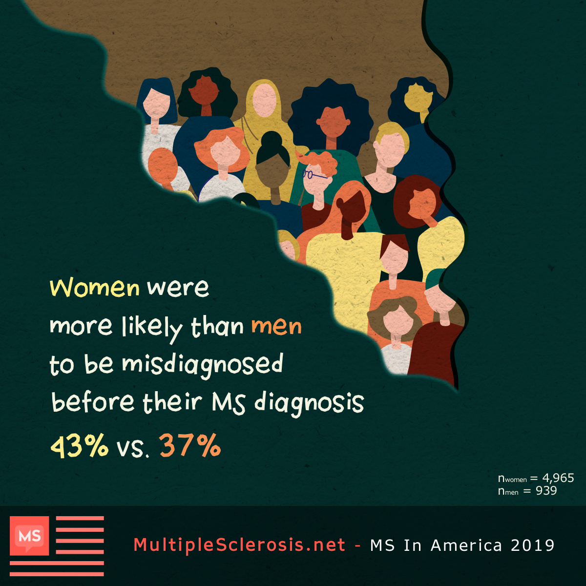 Women are more likely than men to be misdiagnosed before their MS diagnosis. (43% vs. 37%)