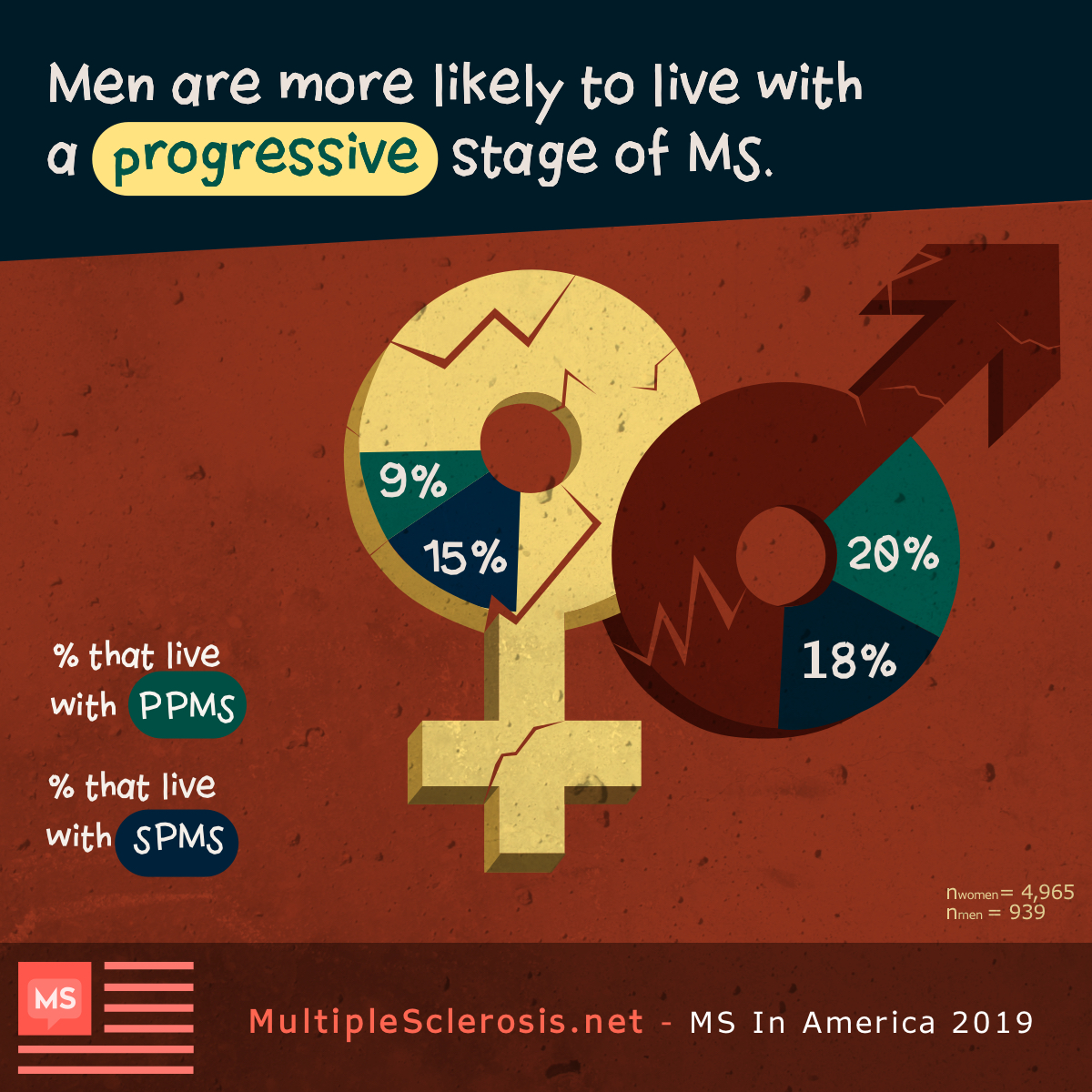 9% of women have PPMS and 15% have SPMS compared to 20% of men living with PPMS and 18% with SPMS.