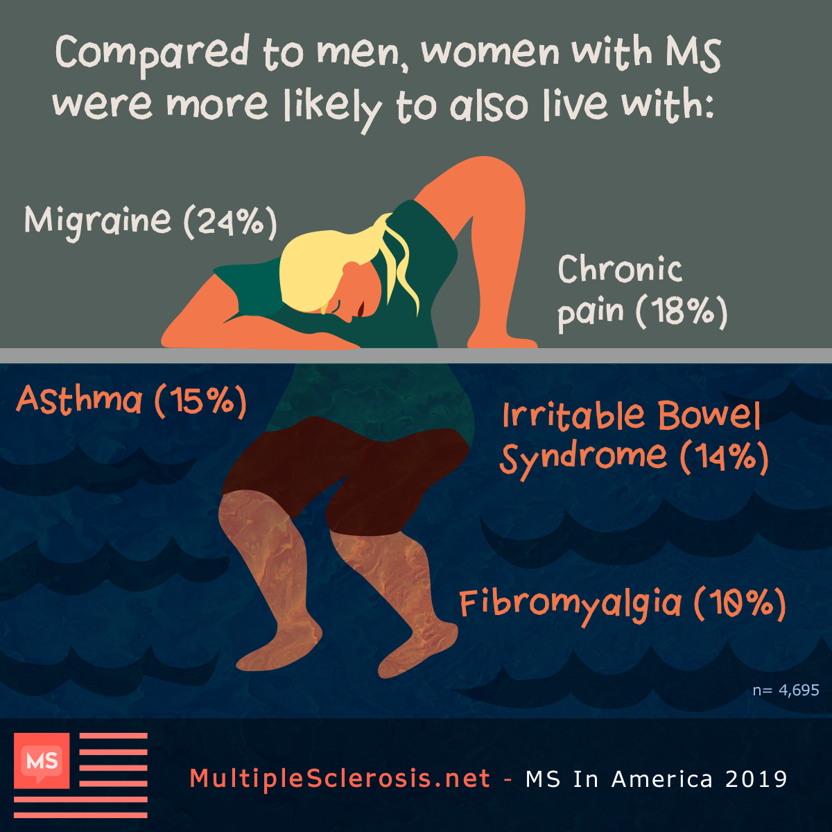 Women were more likely to also live with migraine (24%), asthma (15%), chronic pain (18%), irritable bowel syndrome (14%), and fibromyalgia (10%).