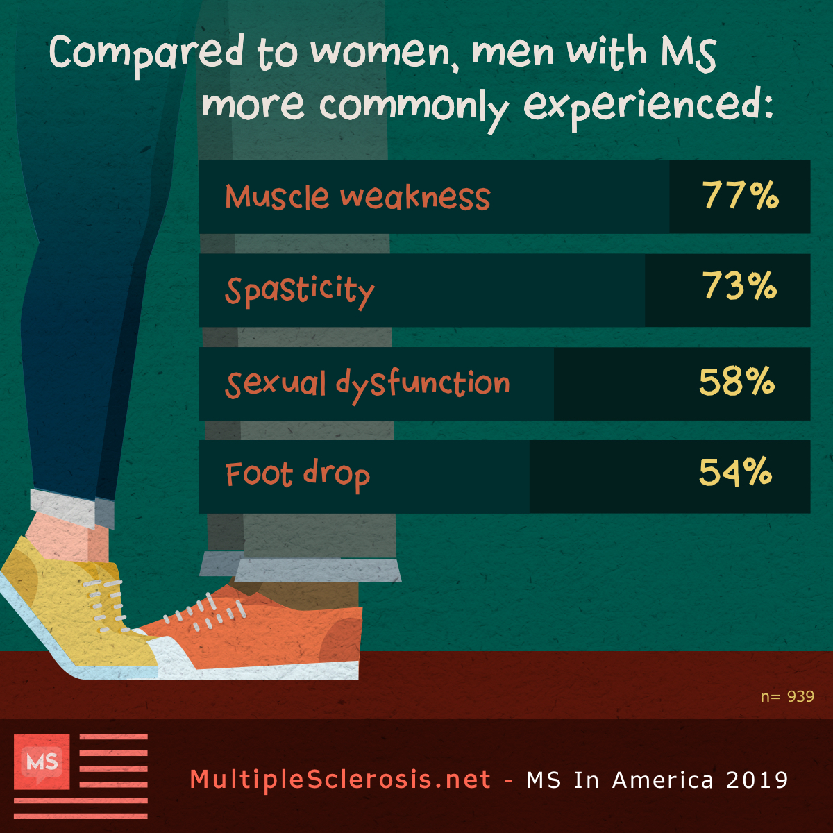 Men with MS experienced muscle weakness (77%), spasticity (73%), sexual dysfunction (58%), and foot drop (54%) more commonly than women. 