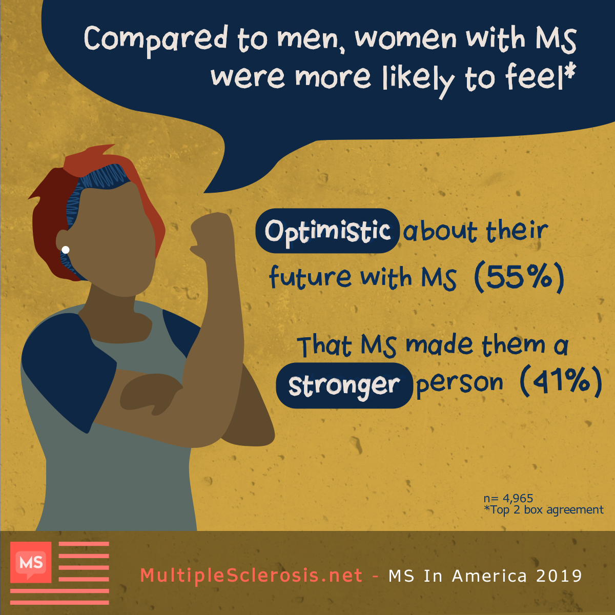 Women with MS were more likely to feel optimistic about their futures (55%) and that MS made them stronger (41%).