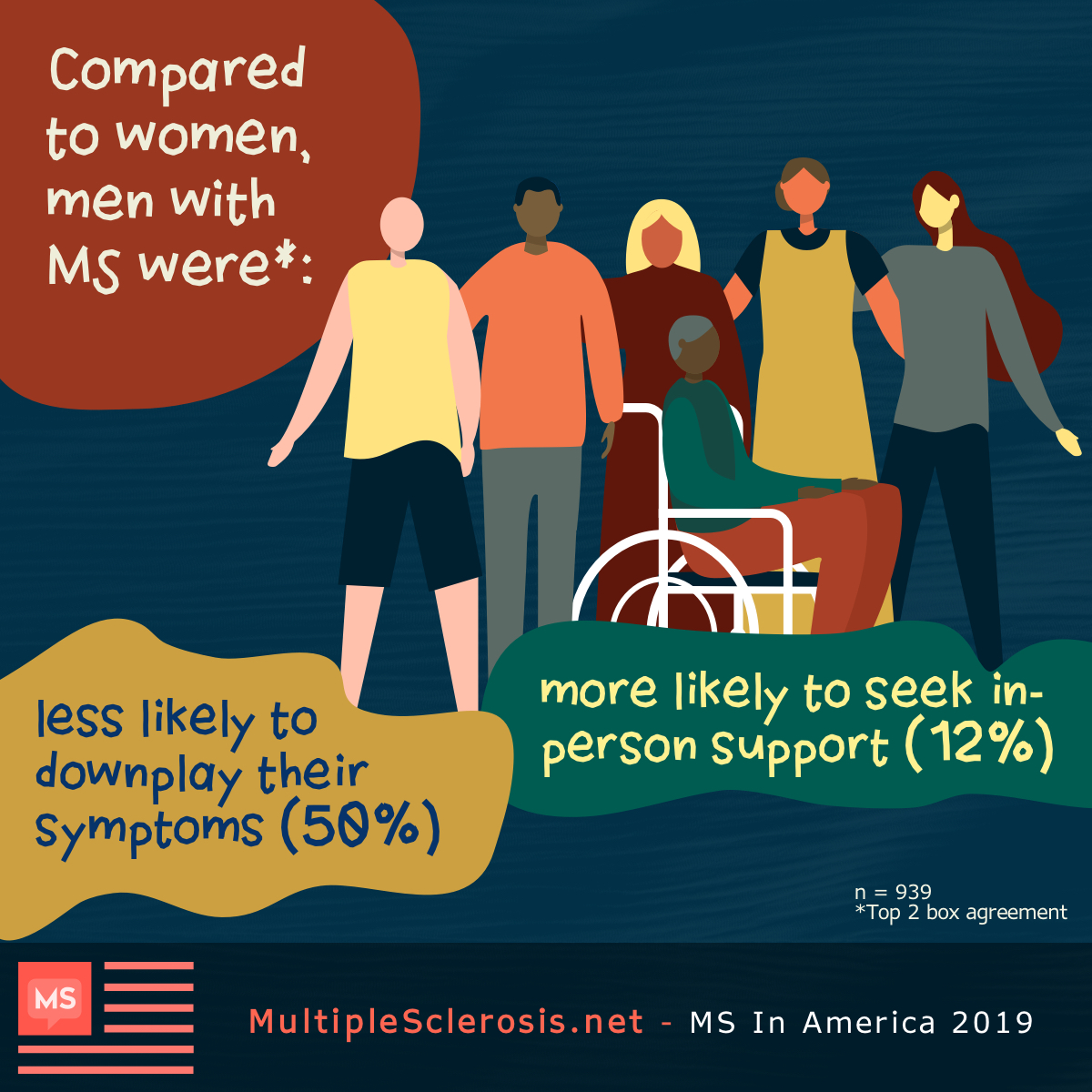 Men with MS were less likely to downplay their symptoms (50%) and more likely to seek in-person support (12%).