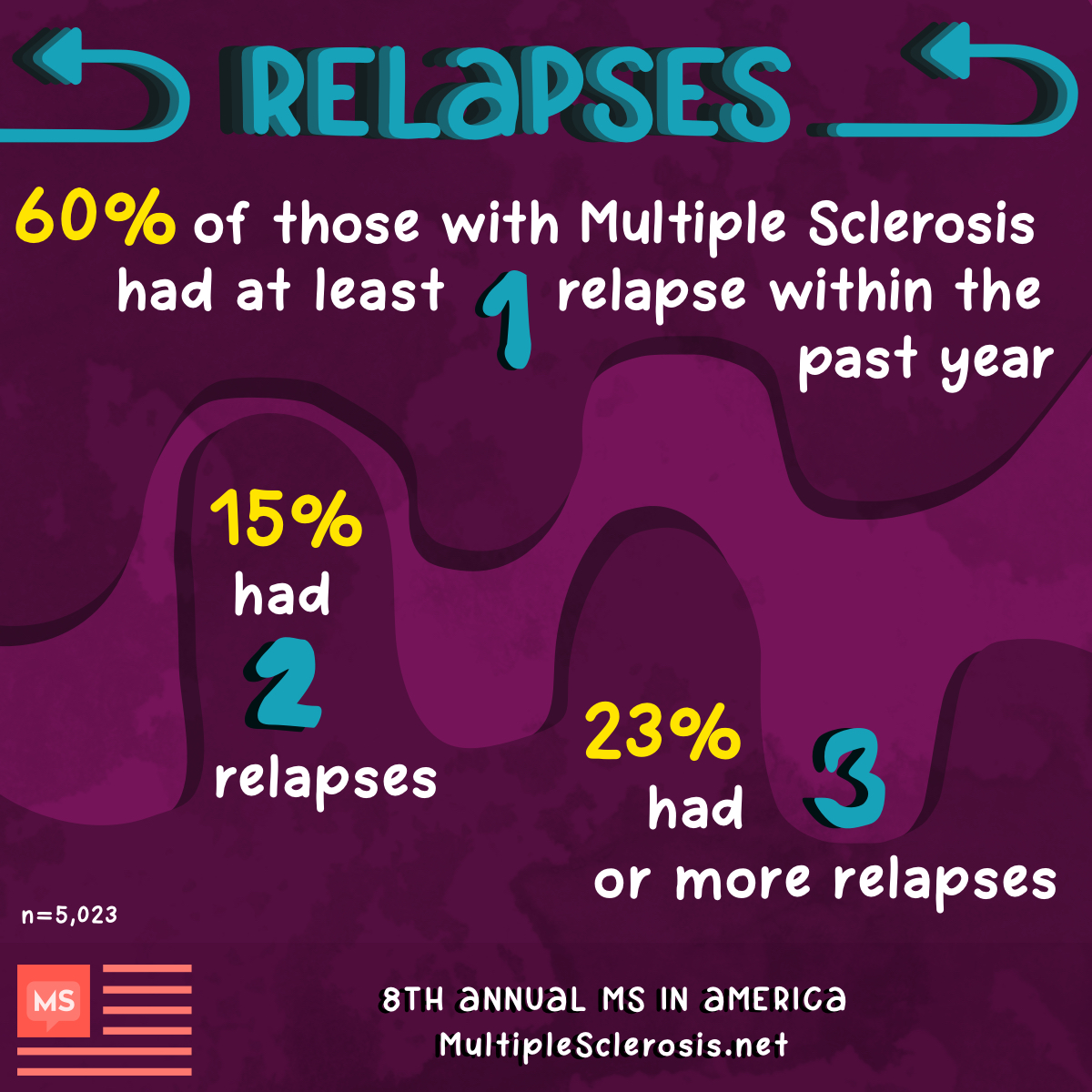 60 percent of those with MS had at least 1 years in the past year, and 23 percent had 3 or more relapses.