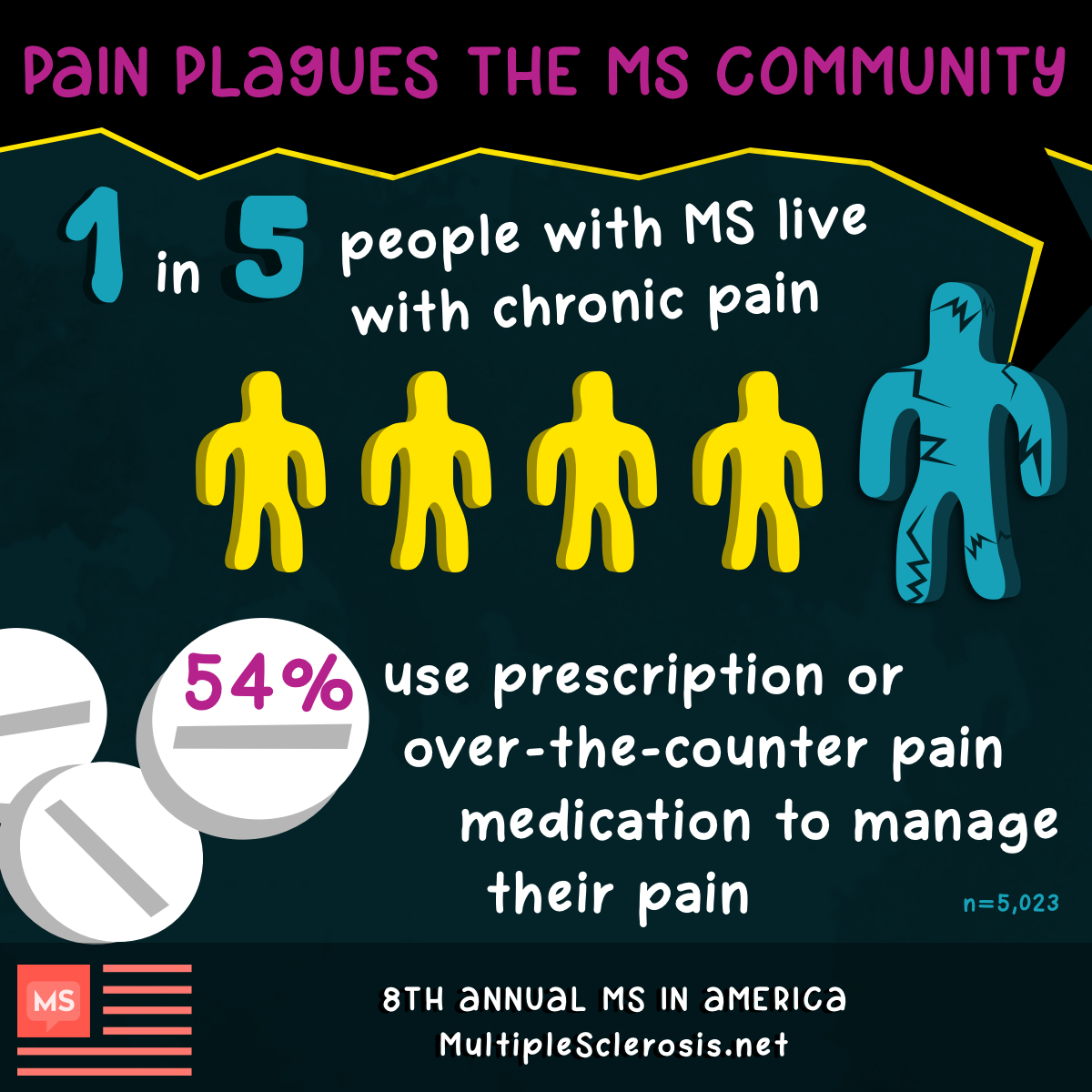 1 in 5 people with MS live with chronic pain and over half use prescription or over-the-counter medication to manage pain.