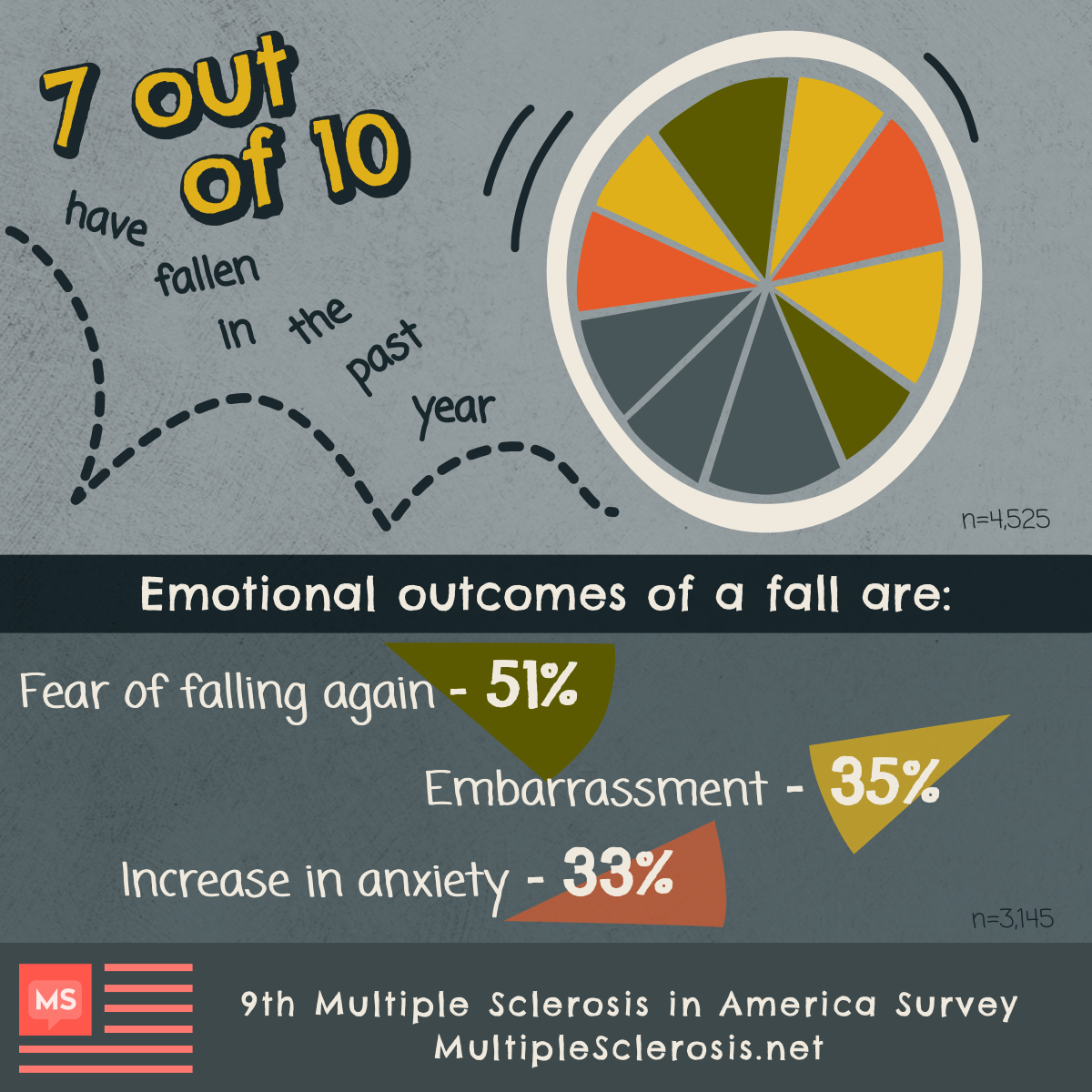 A light and dark gray background with an orange and yellow wheelchair wheel that correlates to a pie chart is rolling to depict the impact of trips and falls, an MS reality