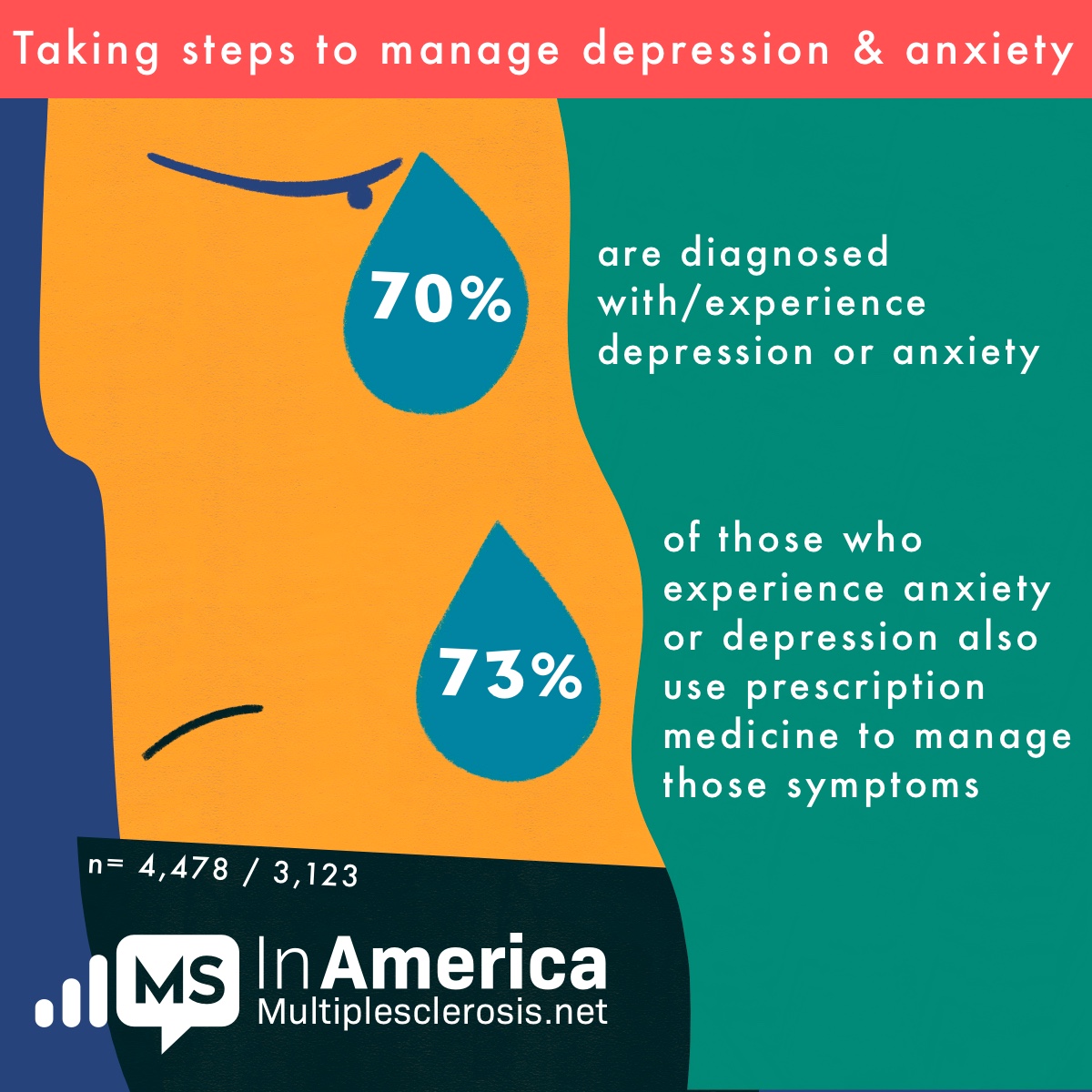 A person’s tears show percentage of people living with anxiety and depression and those who use prescription medicine for it